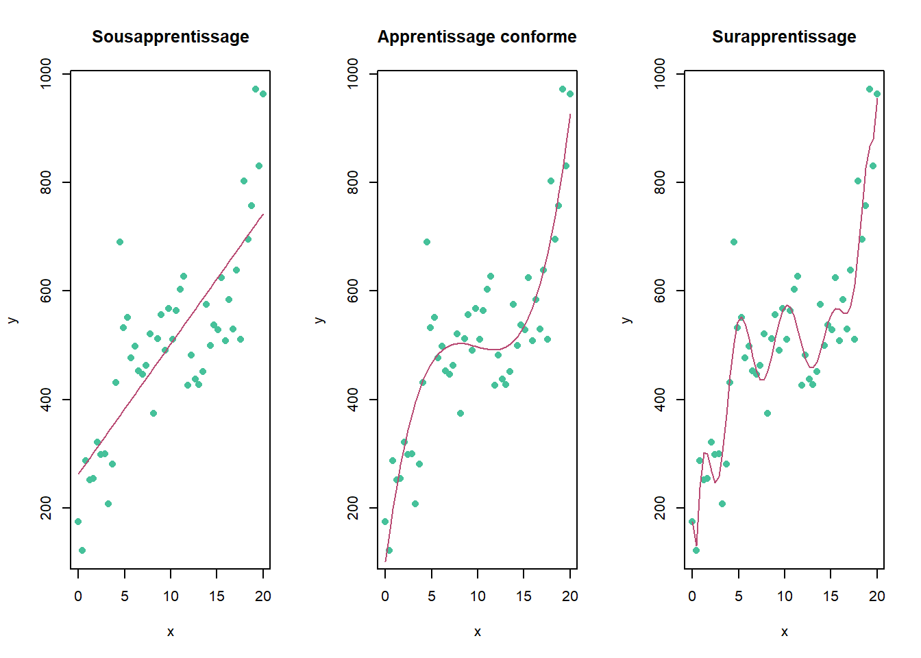 Cas de figure de mésapprentissage. À gauche, sous-apprentissage. Au centre, apprentissage valide. À droite, surapprentissage.