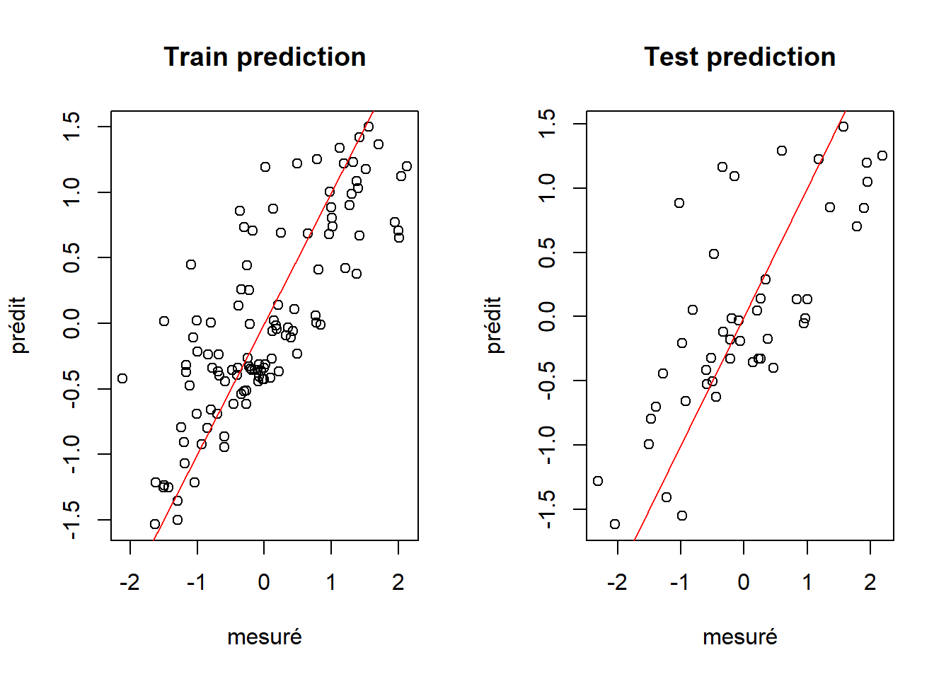 Performance du processus gaussien en entraînement et en test.