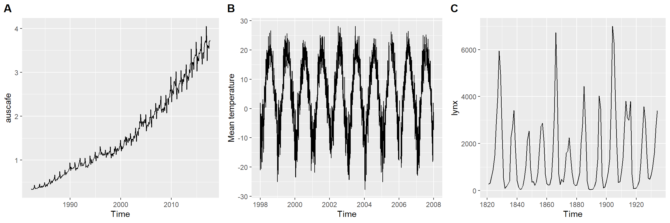 Identification des tendances et fluctuations dans des séries temporelles