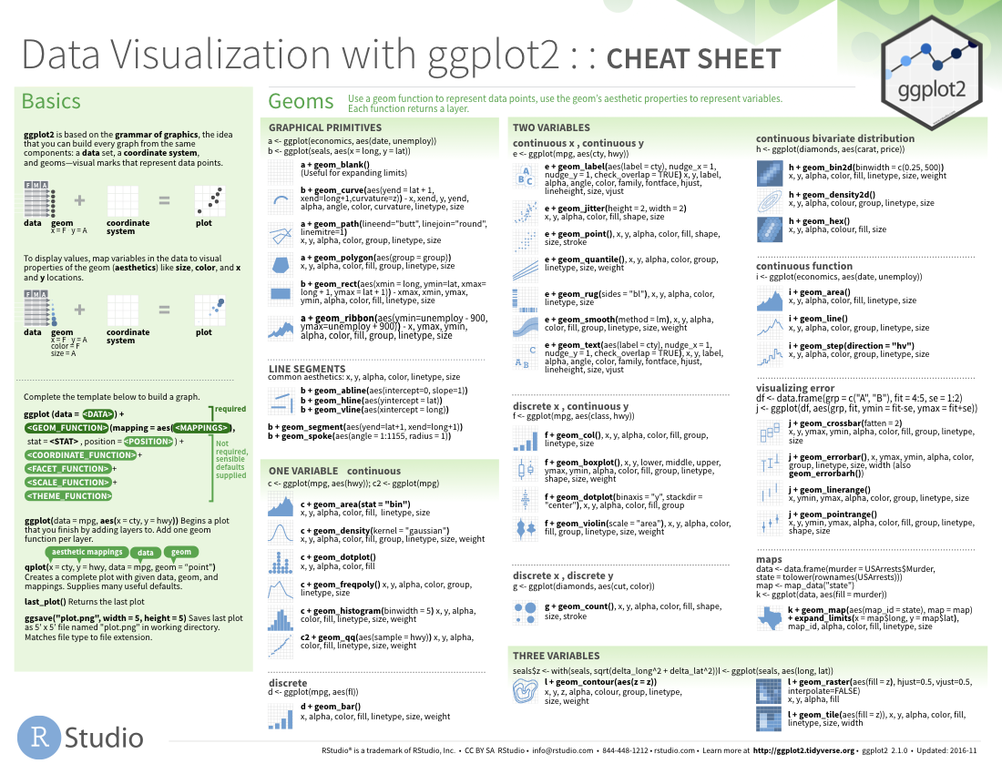 Aide-mémoire de **`ggplot2`**, source: https://www.rstudio.com/resources/cheatsheets/