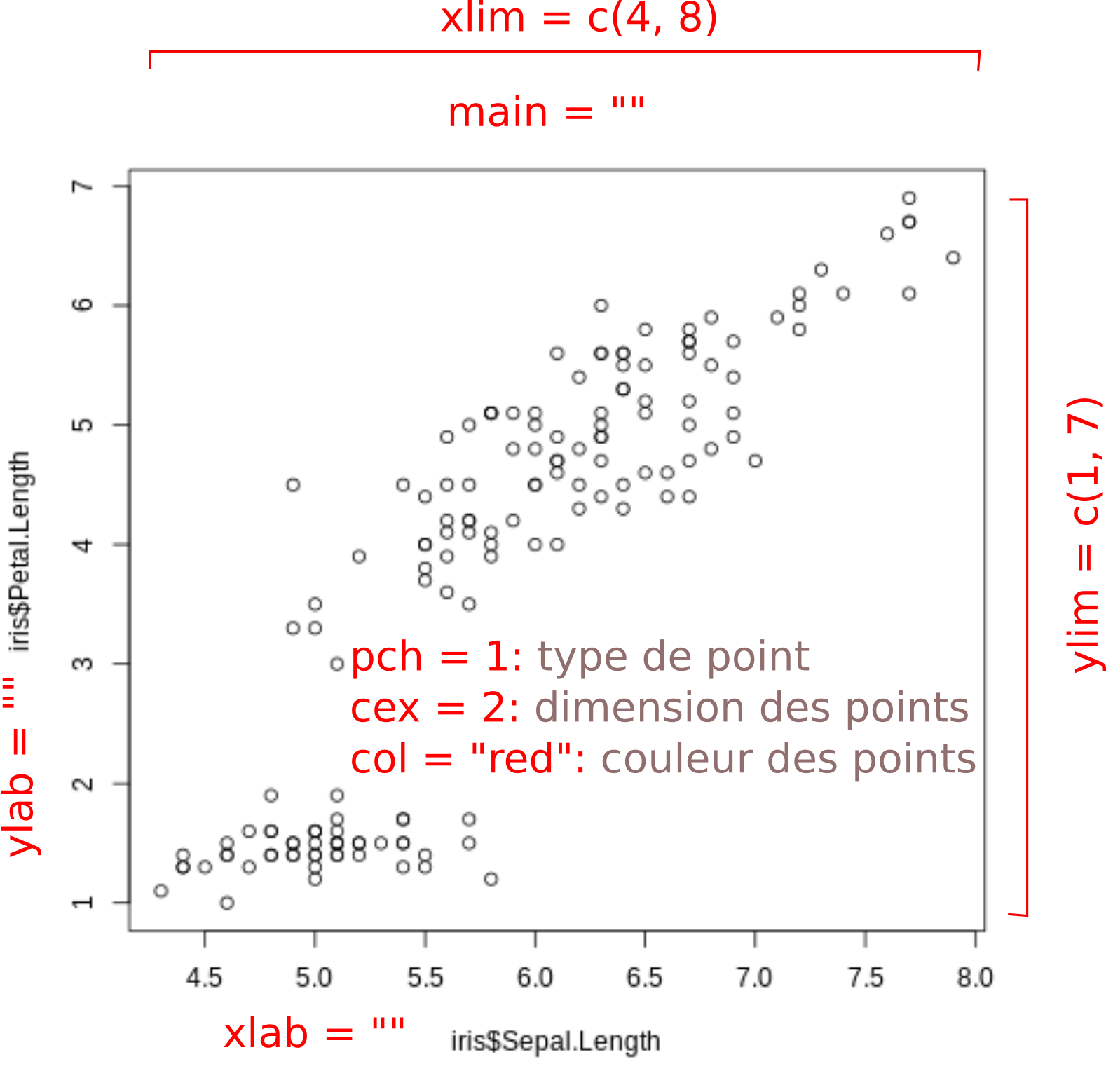 Éléments personnalisables d'un graphique de base,