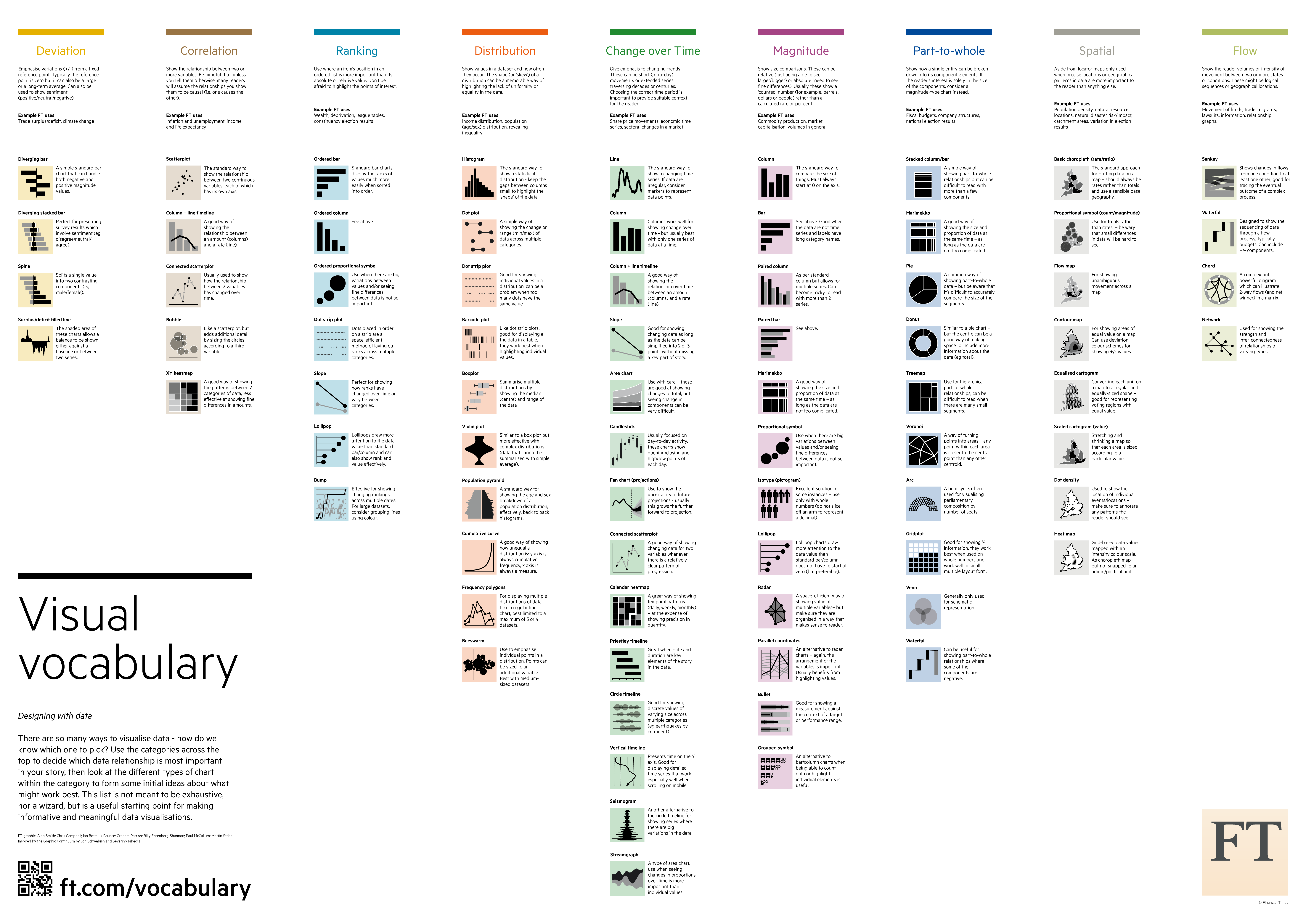 Guide de sélection de grapjhique du [Financial Times](https://ft.com/vocabulary)