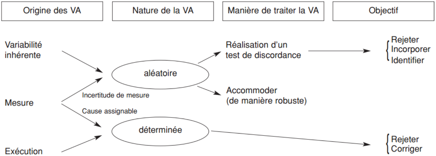 Schéma général de traitement des valeurs aberrantes - adapté de Barnett et Lewis, 1994