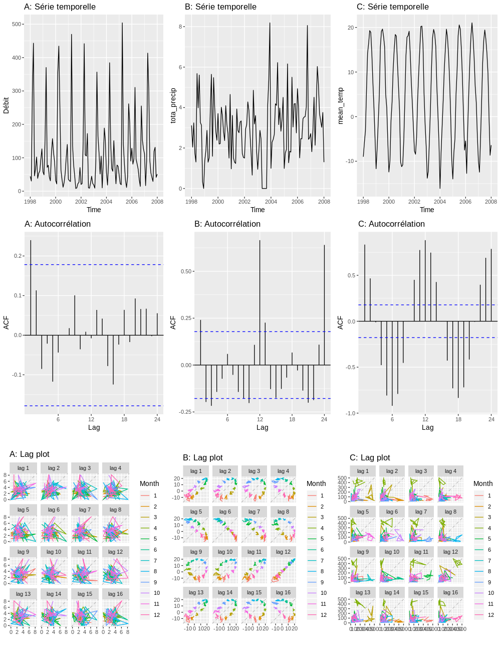 Exercice: Trouvez le graphique d'autocorrélation et le graphique de retardement correspondant à chaque série temporelle.