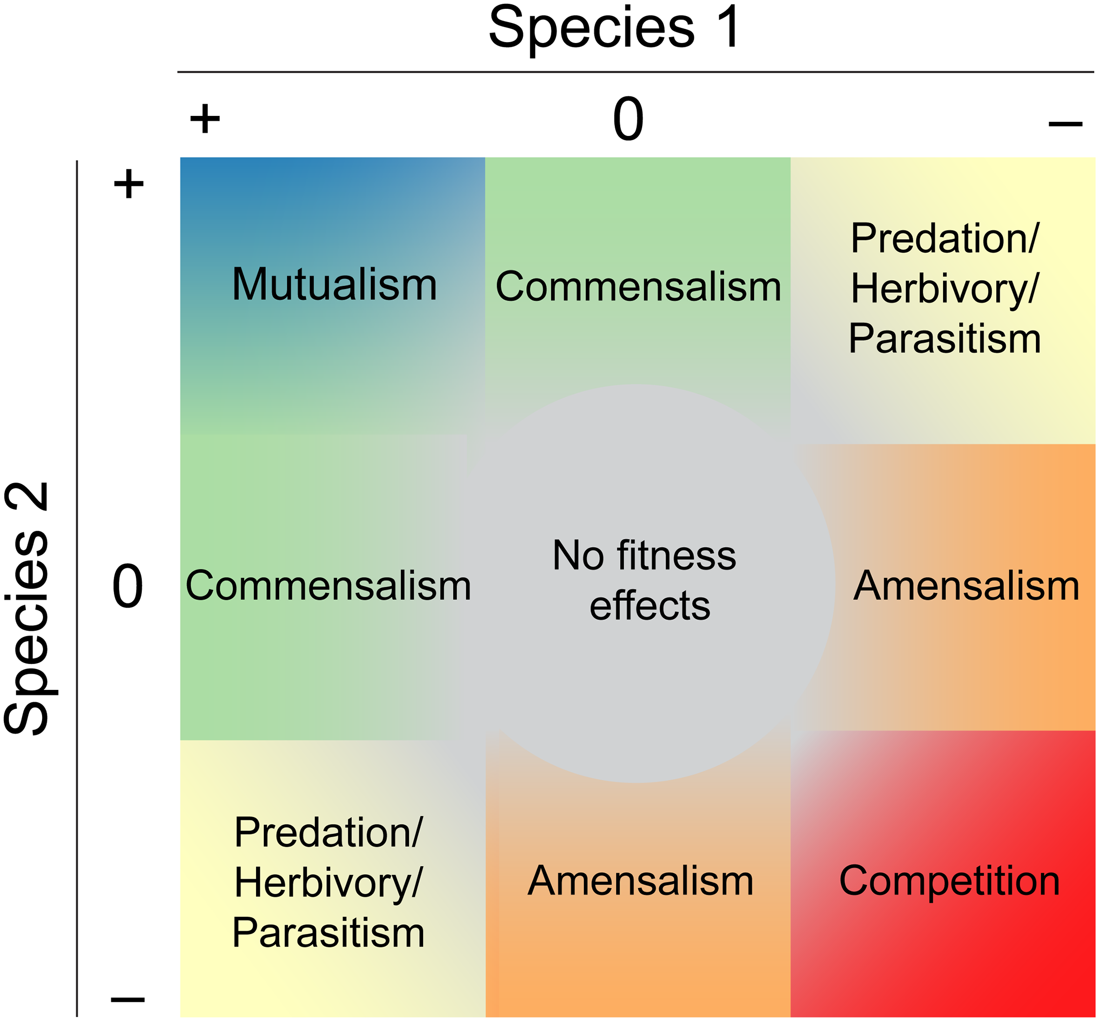 Interactions biologiques, Pringle, E.G. 2016. Orienting the Interaction Compass: Resource Availability as a Major Driver of Context Dependence. Plos Biology. https://doi.org/10.1371/journal.pbio.2000891.