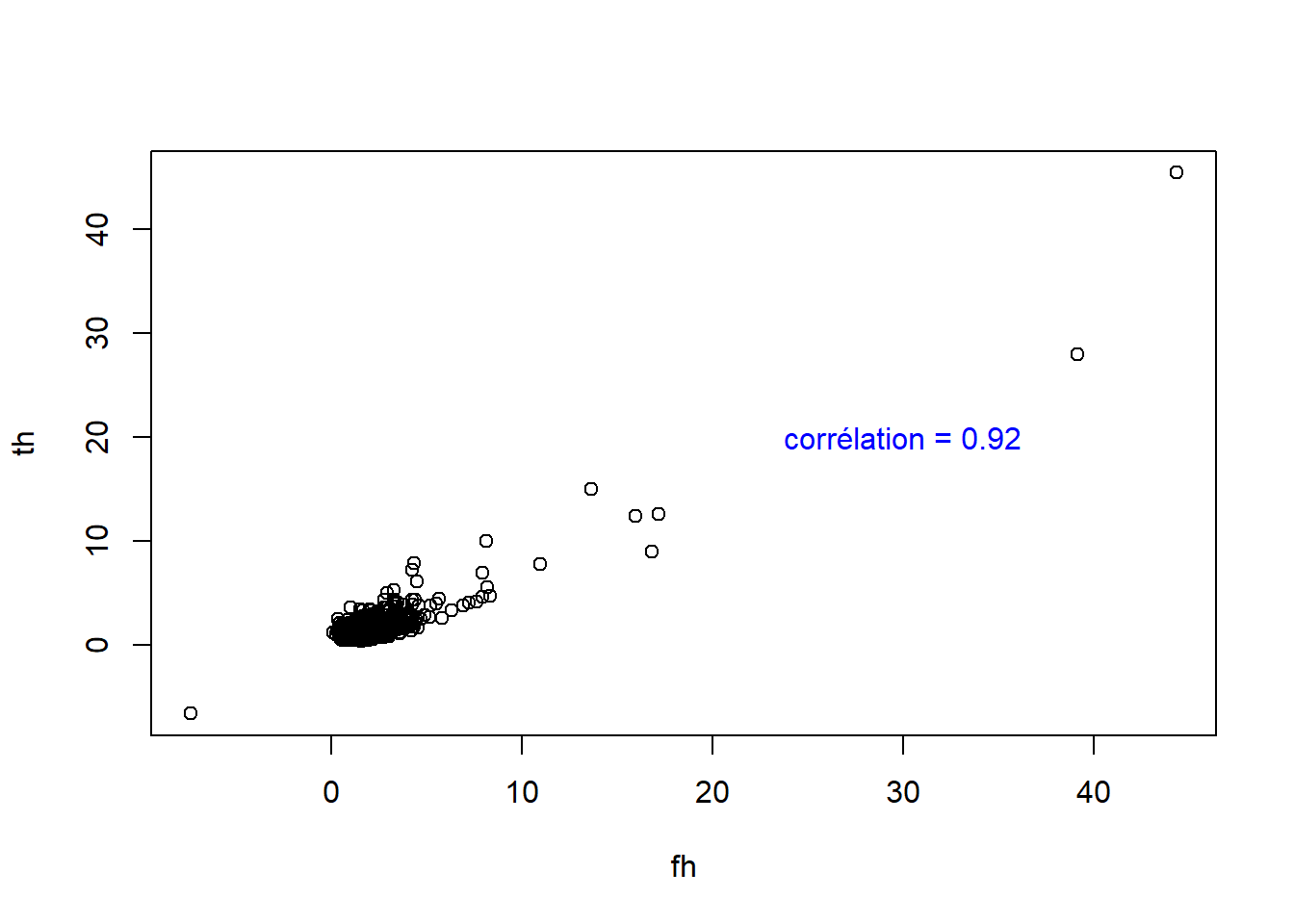 Corrélation entre relations allométriques d'attributs générés au hasard.