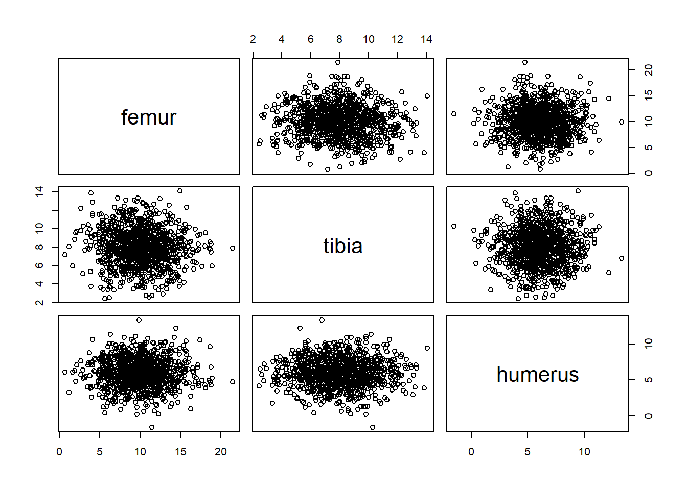 Représentation bivariées de longueur fictives des os, générées au hasard.