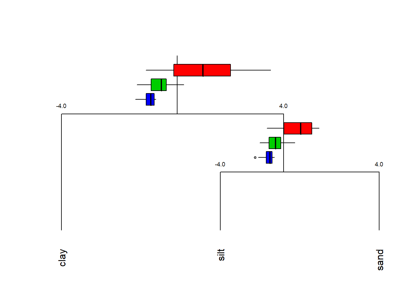 Dendrogramme compositionnel: de la surface (rouge) vers la profondeur (bleu).