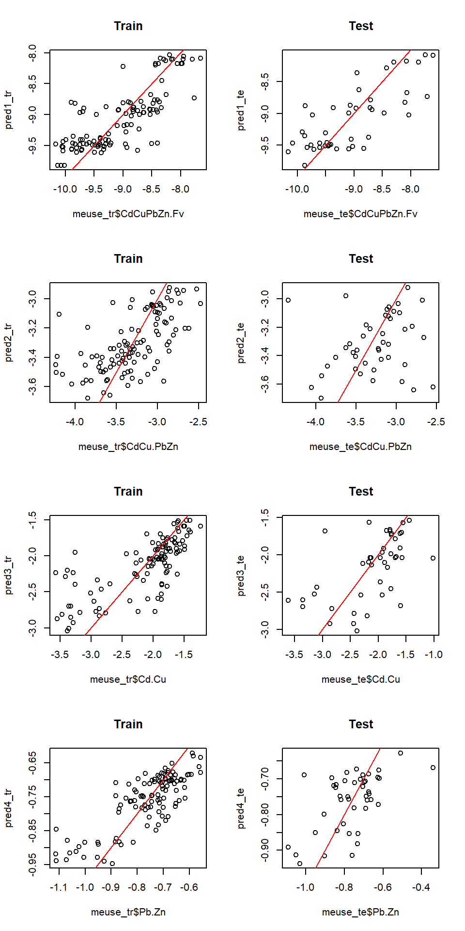 Évaluation visuelle de la prédiction spatiale par processus gaussien