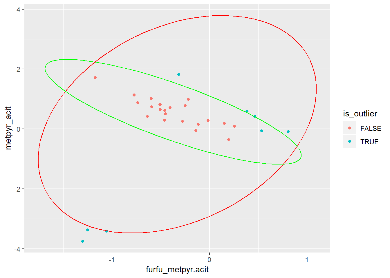 Valeurs manquantes sans (rouge) et avec (vert) méthodes robustes.