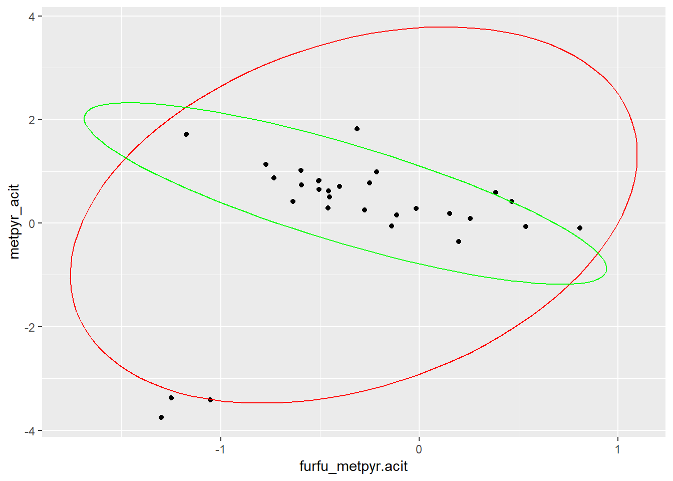 Valeurs manquantes sans (rouge) et avec (vert) méthodes robustes.