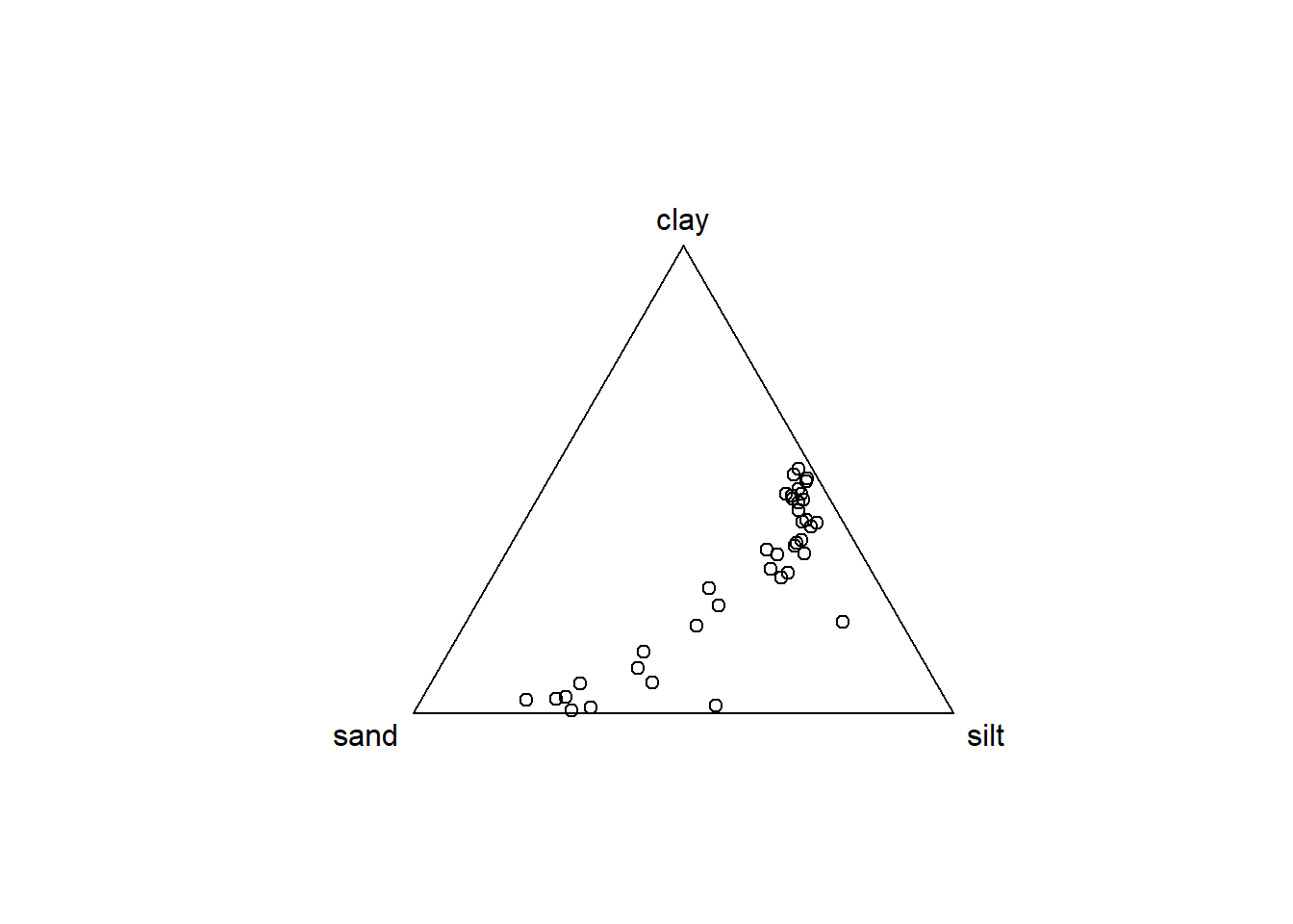 Représentation ternaire d'une composition granulométrique.