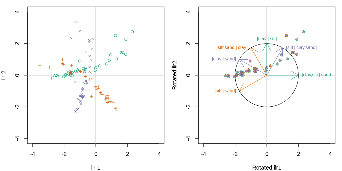 Rotation des axes obtenus selon trois SBP différentes.