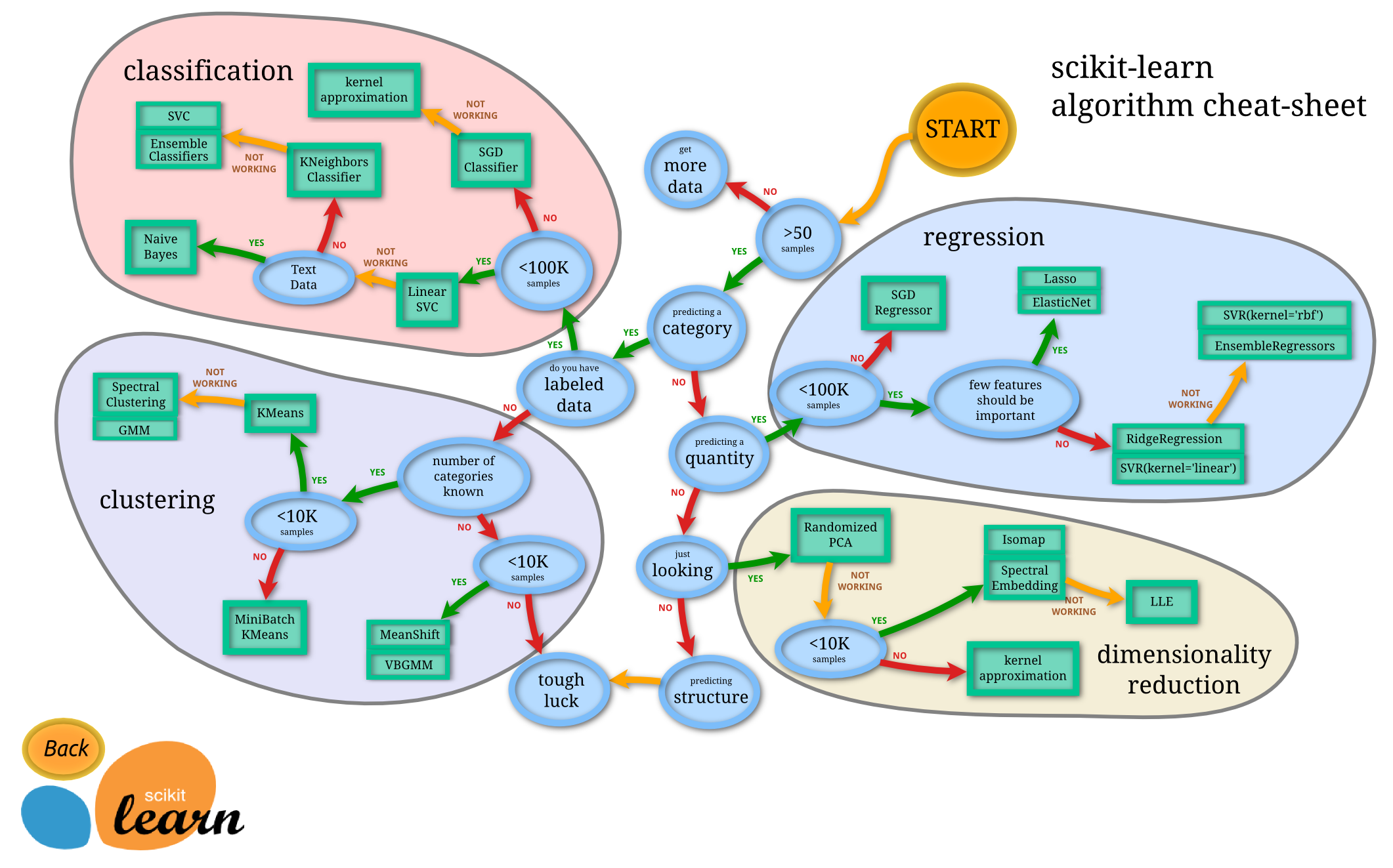 Schéma décisionnel des algorithmes pertinents. Source: [scikit-learn](https://scikit-learn.org/stable/tutorial/machine_learning_map/index.html).