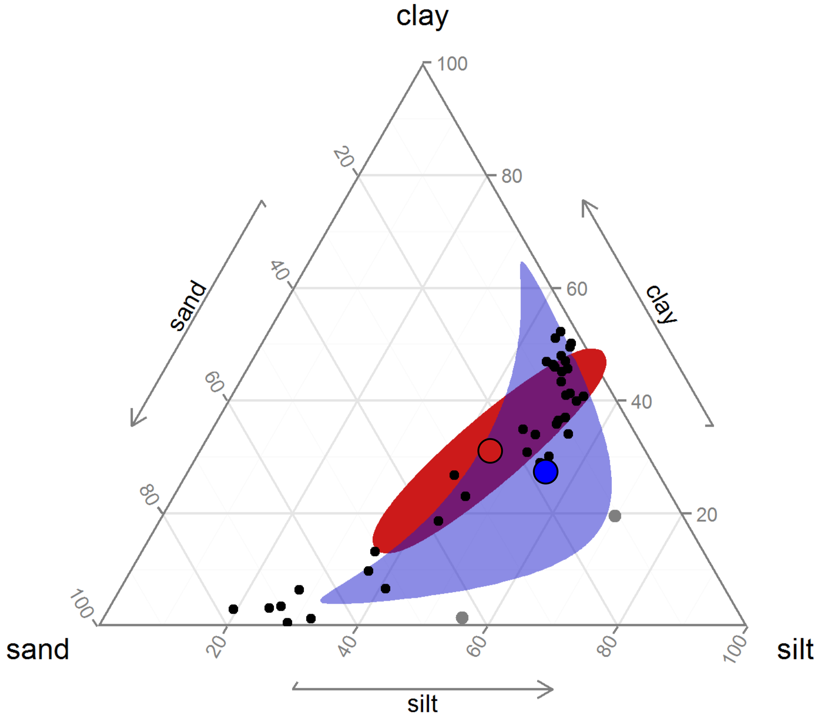 Représentation ternaire d'un écart-type multivarié biaisé (rouge) et non-biaisé (en bleu).